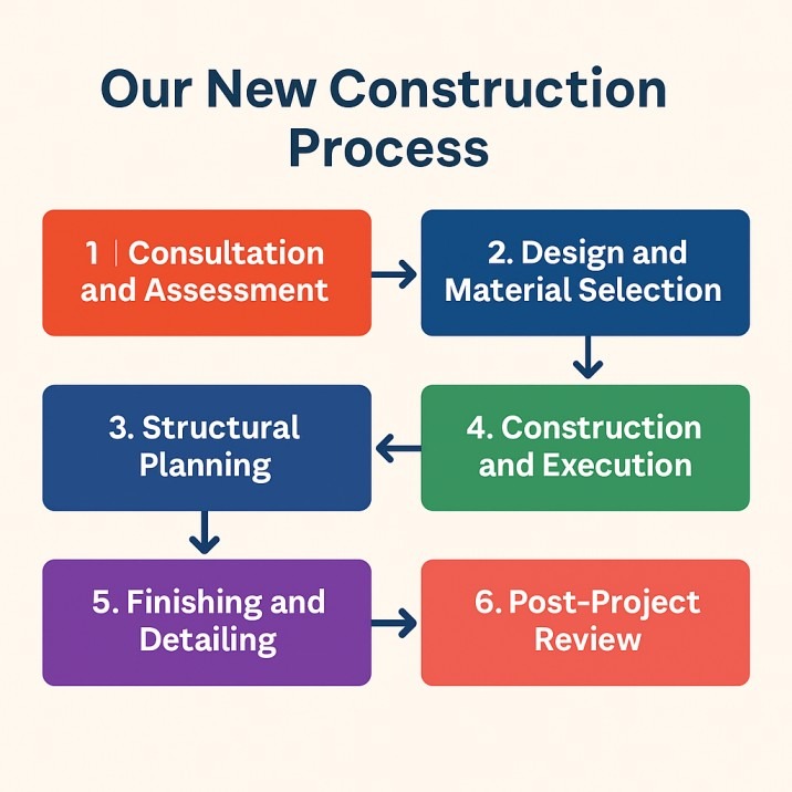 New Construction and Masonry Services 3 image 9
